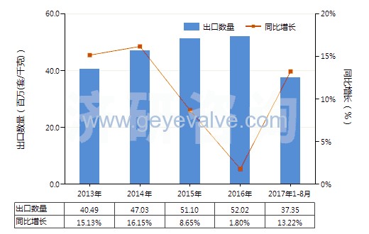 2013-2017年8月中國減壓閥(HS84811000)出口量及增速統(tǒng)計